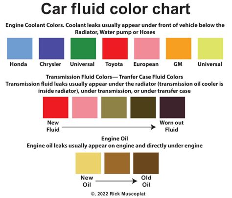 what is green fluid in a car|Car Fluid Color Chart: How to Identify Leaks by Color